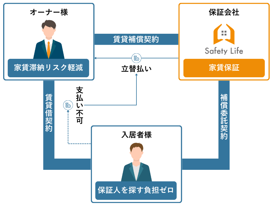 Safety Lifeの家賃保証サービスの仕組み図。オーナー・入居者・保証会社の三者間における賃貸借契約、賃貸補償契約、補償委託契約、立替払いの関係を矢印で示している。